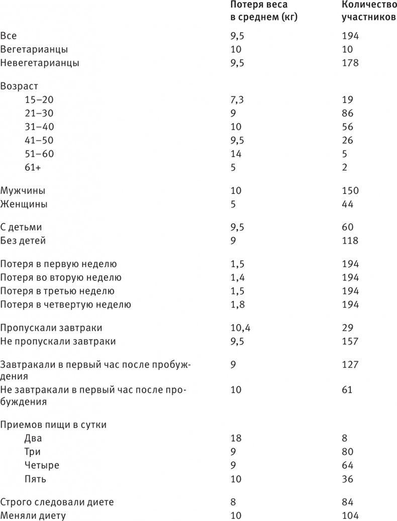 Совершенное тело за 4 часа