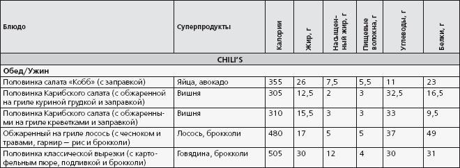 Антидиета. Ешьте больше, чтобы весить меньше