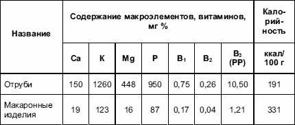 Питание и сексуальное здоровье