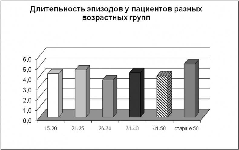 Психопатологическая структура апатической депрессии