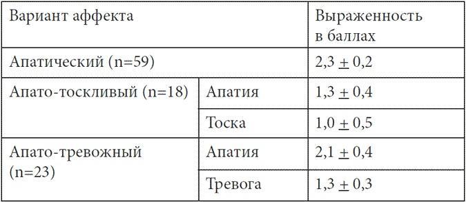 Психопатологическая структура апатической депрессии