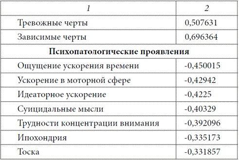 Психопатологическая структура апатической депрессии