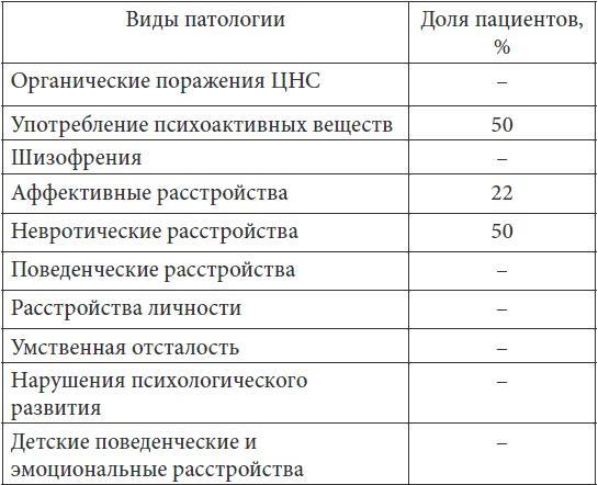 Психопатологическая структура апатической депрессии