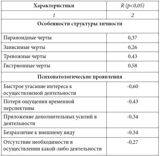 Психопатологическая структура апатической депрессии