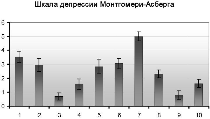 Психопатологическая структура апатической депрессии