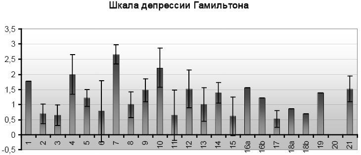 Психопатологическая структура апатической депрессии