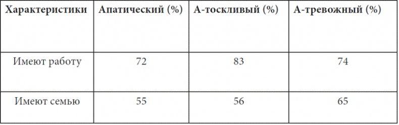 Психопатологическая структура апатической депрессии