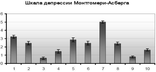 Психопатологическая структура апатической депрессии