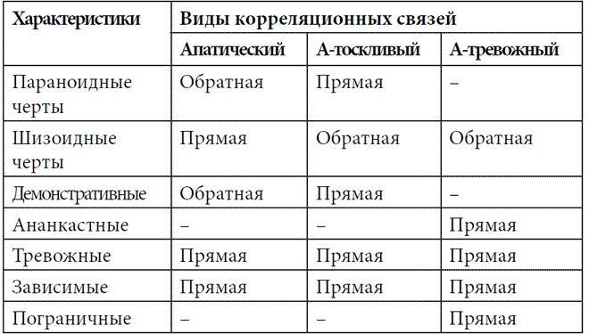 Психопатологическая структура апатической депрессии