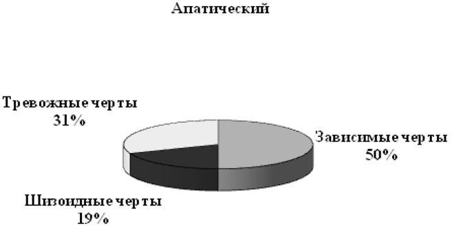 Психопатологическая структура апатической депрессии