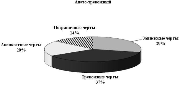 Психопатологическая структура апатической депрессии