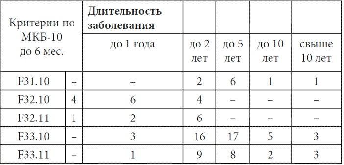 Психопатологическая структура апатической депрессии