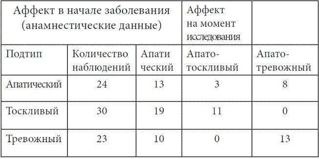 Психопатологическая структура апатической депрессии