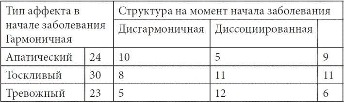 Психопатологическая структура апатической депрессии