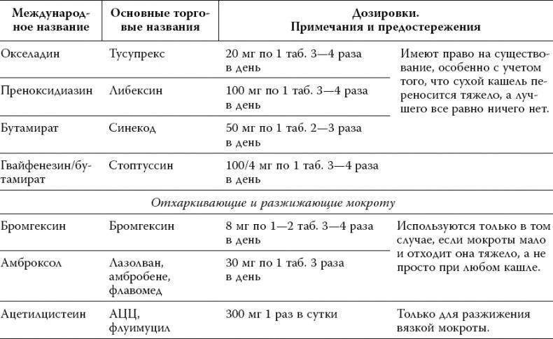 Лекарства. Как выбрать нужный и безопасный препарат