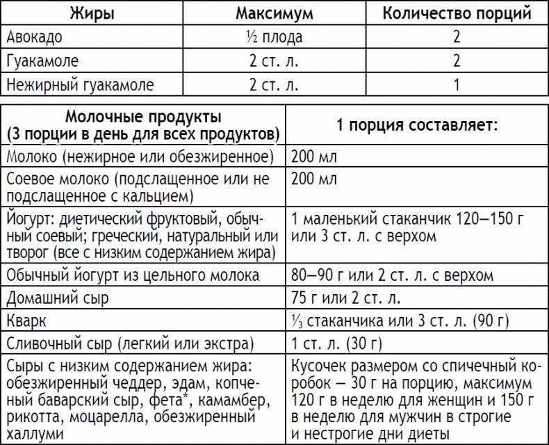 2-дневная диета