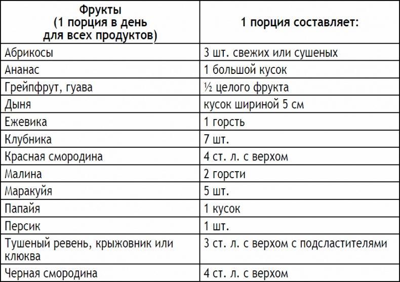 2-дневная диета