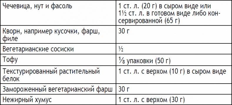 2-дневная диета