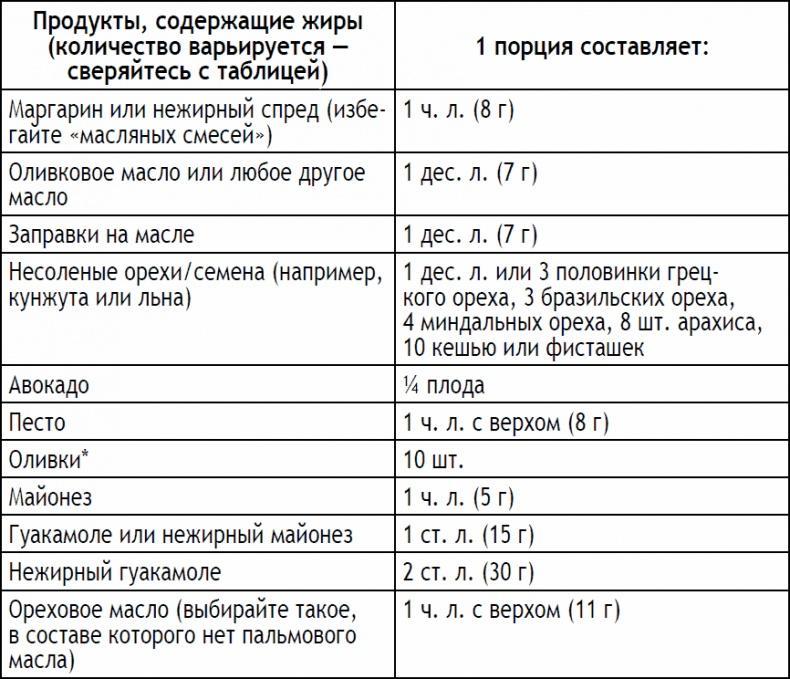 2-дневная диета