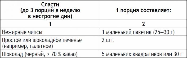 2-дневная диета