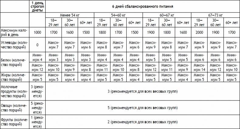 2-дневная диета