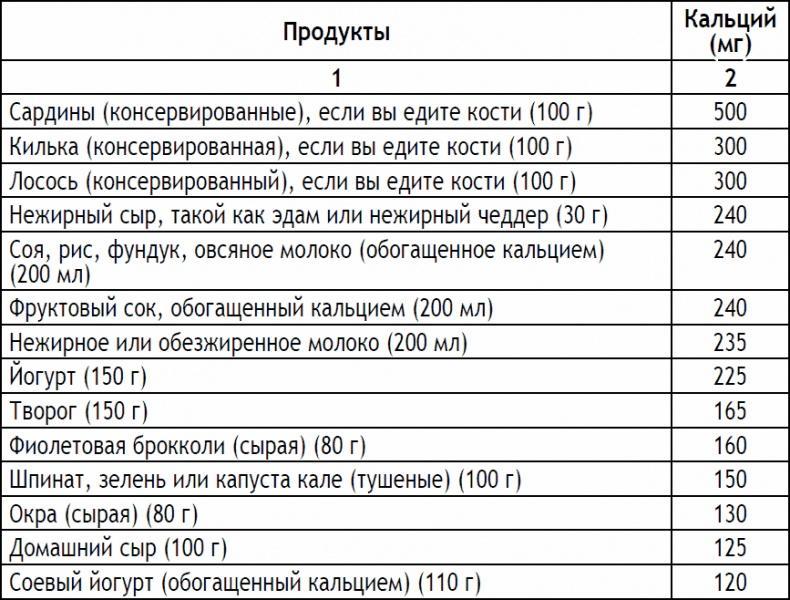 2-дневная диета