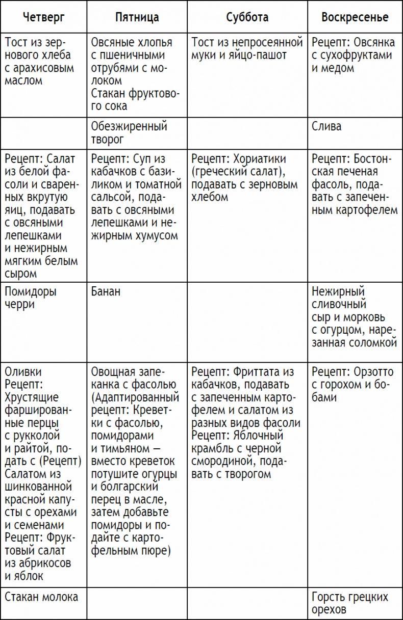 2-дневная диета