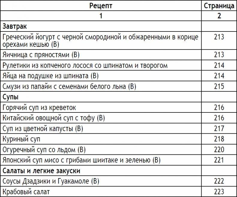 2-дневная диета