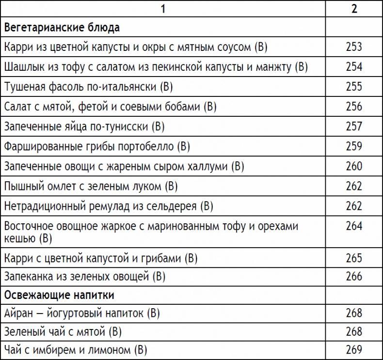 2-дневная диета