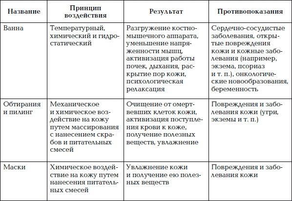 Уход за телом. Краткая энциклопедия