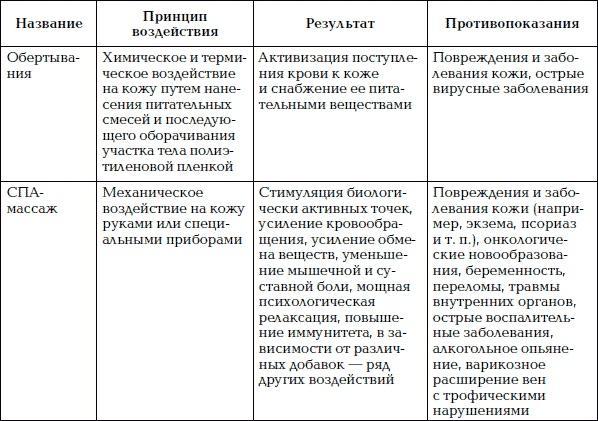 Уход за телом. Краткая энциклопедия