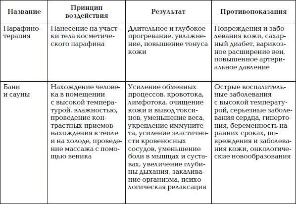 Уход за телом. Краткая энциклопедия