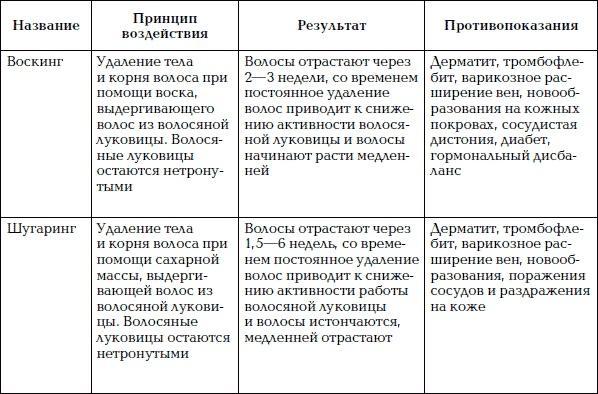 Уход за телом. Краткая энциклопедия