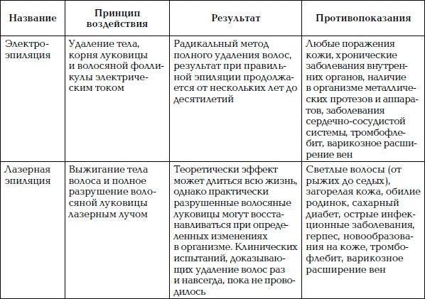 Уход за телом. Краткая энциклопедия