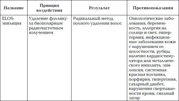 Уход за телом. Краткая энциклопедия