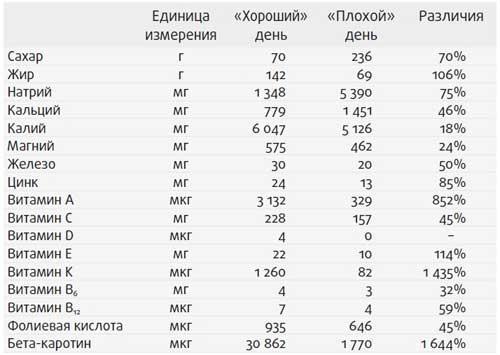 Здоровье начинается с правильной еды