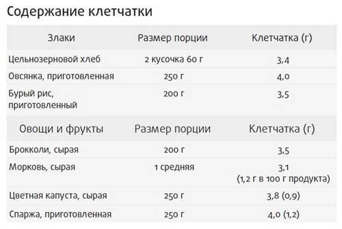 Здоровье начинается с правильной еды