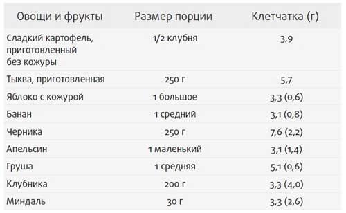 Здоровье начинается с правильной еды