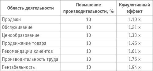 Технология достижений. Турбокоучинг по Брайану Трейси