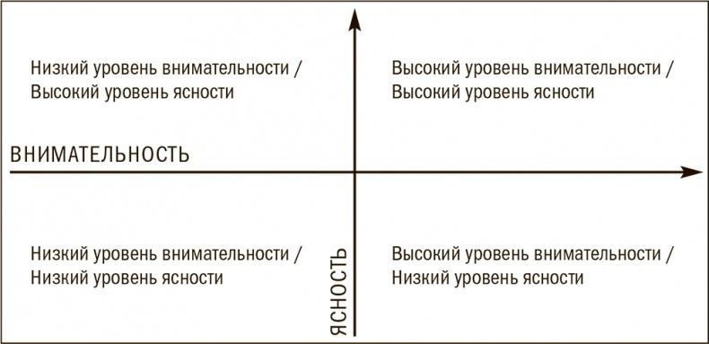 Делегирование и управление