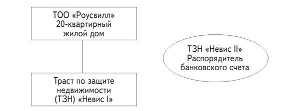 Инвестиции в недвижимость