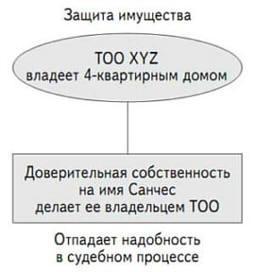 Инвестиции в недвижимость