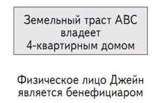 Инвестиции в недвижимость