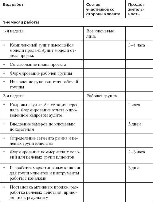 Повышение эффективности отдела продаж за 50 дней