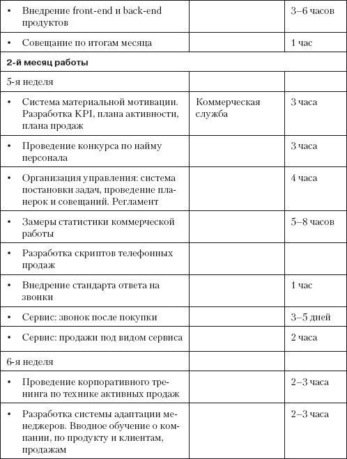 Повышение эффективности отдела продаж за 50 дней