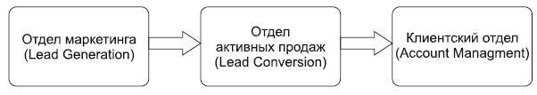 Повышение эффективности отдела продаж за 50 дней