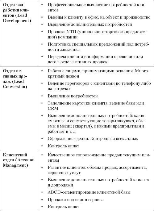 Повышение эффективности отдела продаж за 50 дней