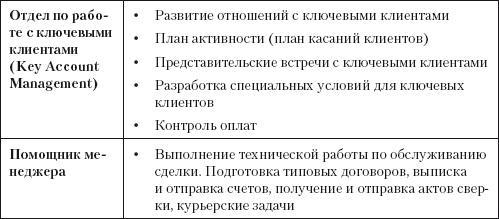 Повышение эффективности отдела продаж за 50 дней