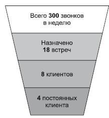 Повышение эффективности отдела продаж за 50 дней