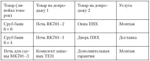 Повышение эффективности отдела продаж за 50 дней